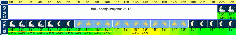 vrijeme