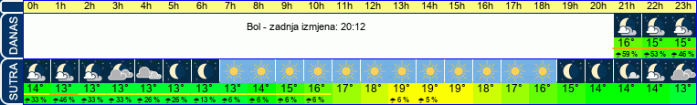 vrijeme