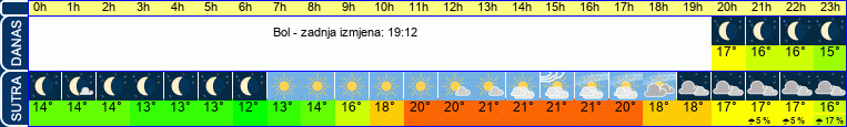 vrijeme