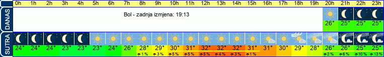 vrijeme