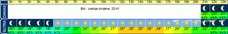 vrijeme