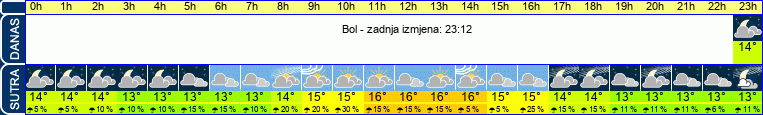 vrijeme