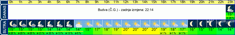 vrijeme
