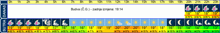 vrijeme