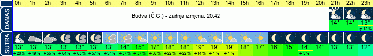 vrijeme