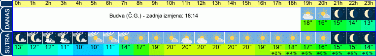 vrijeme