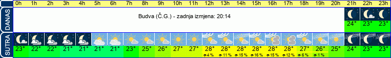 vrijeme