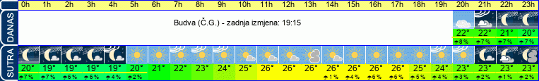 vrijeme