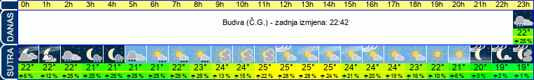 vrijeme