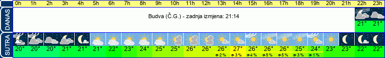 vrijeme