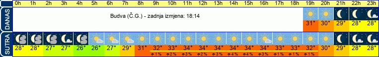 vrijeme