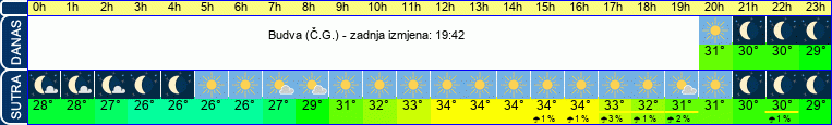 vrijeme