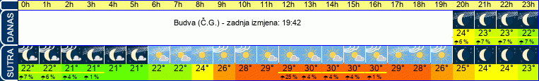 vrijeme