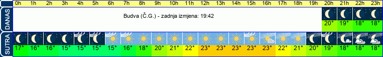 vrijeme