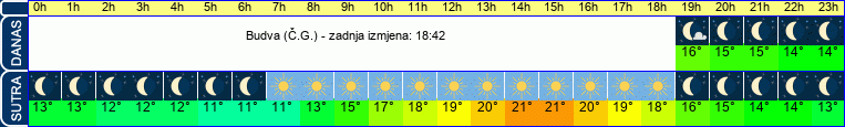 vrijeme