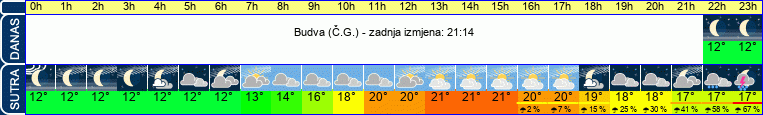 vrijeme