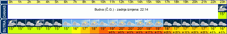 vrijeme