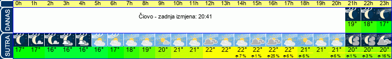 vrijeme