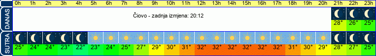 vrijeme