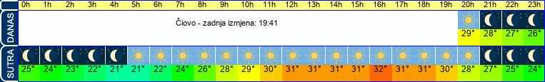 vrijeme