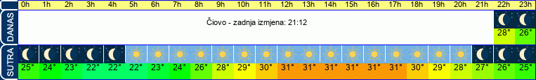 vrijeme
