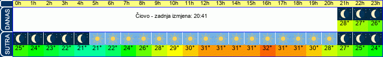 vrijeme