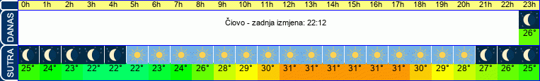 vrijeme