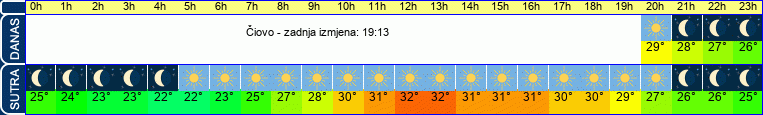 vrijeme