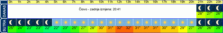 vrijeme