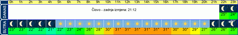 vrijeme