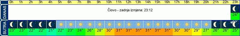 vrijeme