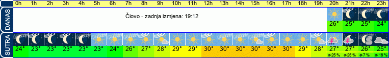 vrijeme