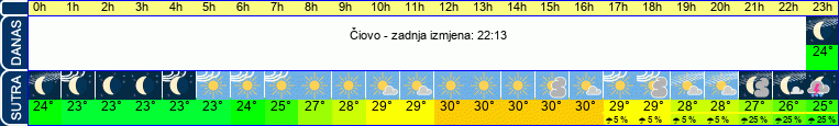 vrijeme