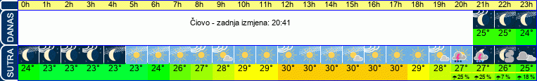 vrijeme