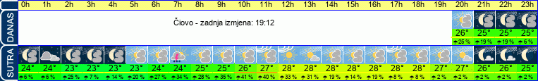 vrijeme
