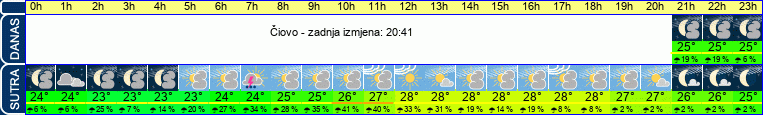 vrijeme