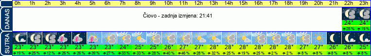 vrijeme
