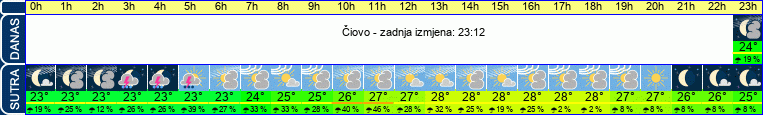 vrijeme