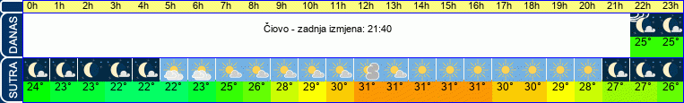vrijeme