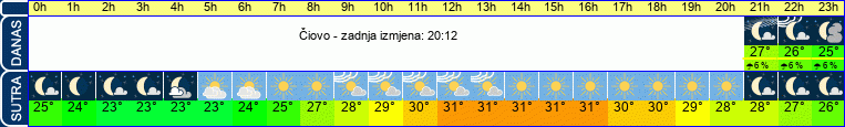 vrijeme