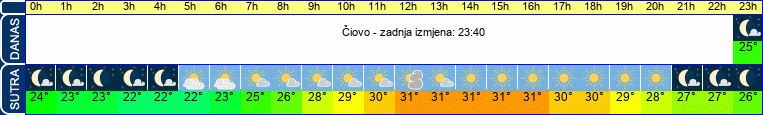 vrijeme