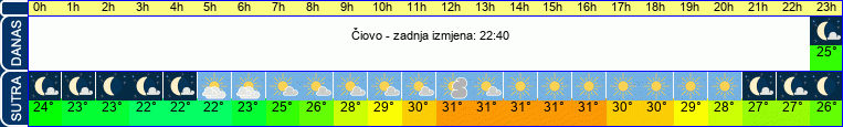 vrijeme