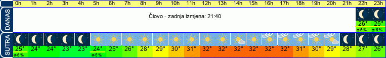 vrijeme