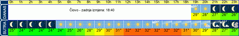 vrijeme