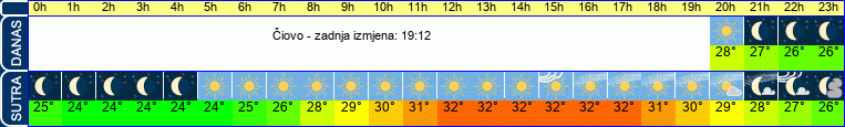 vrijeme