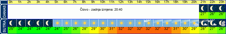 vrijeme