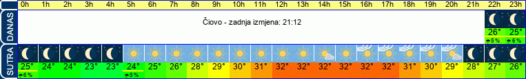 vrijeme