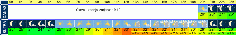 vrijeme