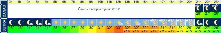 vrijeme