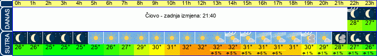 vrijeme